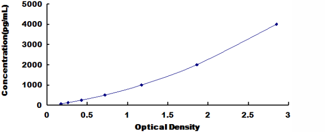 Rat Growth Differentiation Factor 3 (GDF3) ELISA Kit  GDF3 DL-GDF3-Ra Vgr2 Vg-Related Gene 2