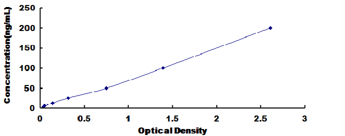 Rat Oxidized Low Density Lipoprotein (OxLDL) ELISA Kit OxL DL-OxLDL-Ra OL