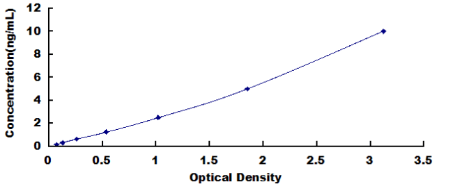 Human Stromal Cell Derived Factor 1 (SDF1) ELISA Kit  SDF1   DL-SDF1-Hu CXCL12 PBSF P-BSF SCYB12 SDF1-A SDF1-B SDF1A SDF1B TLSF-A TLSF-B TPAR1 Pre-B Cell Growth-Stimulating Factor Chemokine C-X-C-Motif Ligand 12