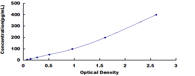 Mouse Insulin Like Growth Factor Binding Protein 6 (IGFBP6) ELISA Kit IGFBP6  DL-IGFBP6-Mu IBP6 IGF-binding protein 6