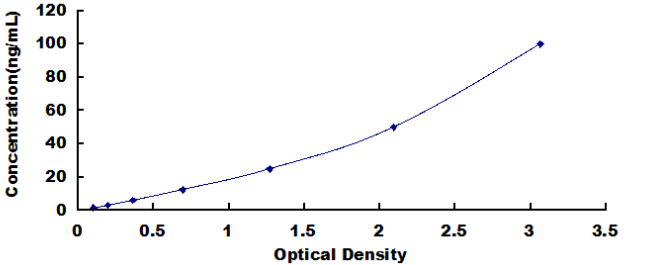 Canine Adiponectin (ADP) ELISA Kit ADP DL-ADP-c GBP28 ApM1 AdipoQ Acrp30 ACDC APM1 C1Q And Collagen Domain Containing Adipocyte Complement-Related Protein Of 30 KDa Adipose Most Abundant Gene Transcript 1